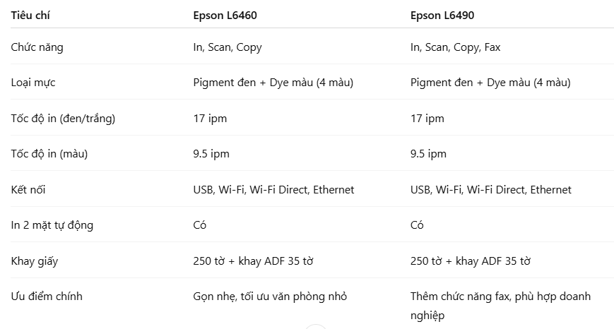 Tổng quan về Epson L6490 và L6460